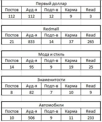 Статистика моих каналов на 7 апреля 2020