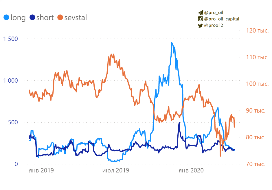 Северсталь