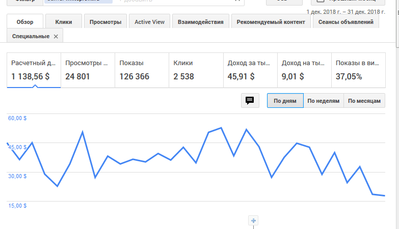 Пример
Но если выбрать «правильную» тему, то суммы могут быть поинтереснее. Для подтверждения своих слов хочу показать вам мои доходы с этого блога, который вы сейчас читаете. Способ монетизации пока только контекстная реклама от Google AdSense.
