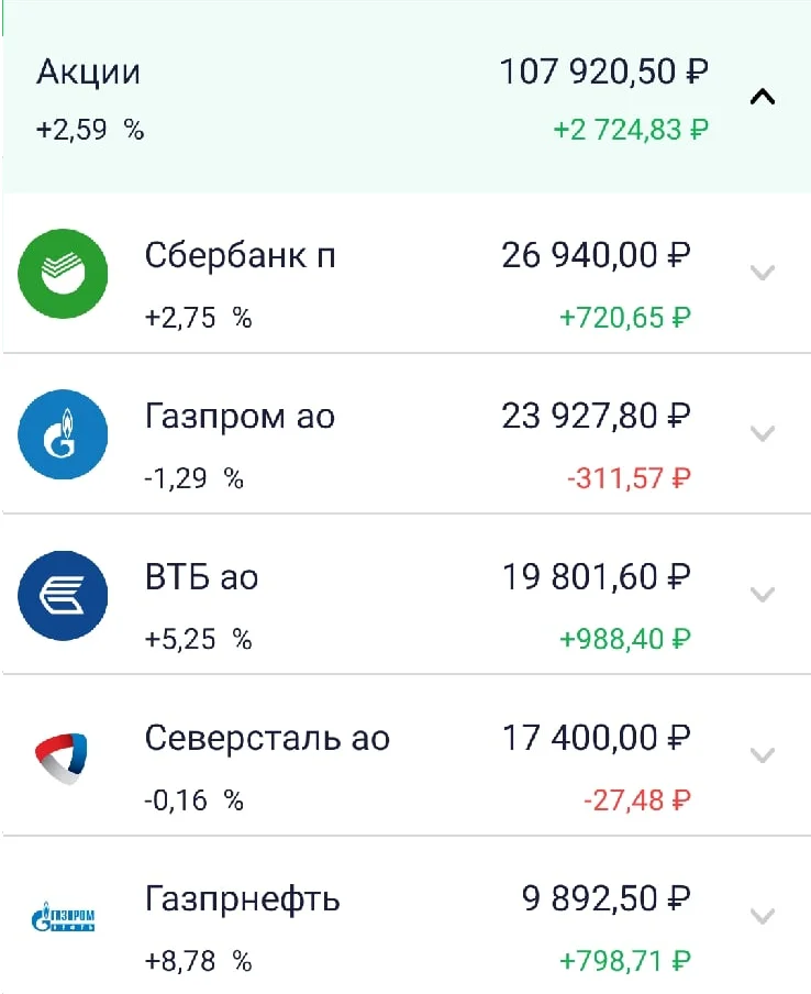 Текущее состояние моего портфеля акций
