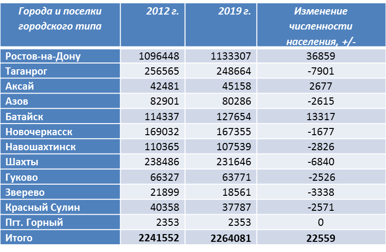 Все таблицы в статье составлены по данным Росстата