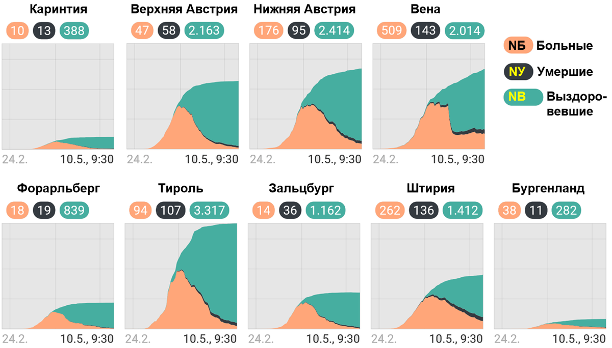 Рис. 1. Развитие эпидемии COVID-19 на территории девяти федеральных земель Австрии (Данные BMSGPK от 10.5.2020, 9:30). 