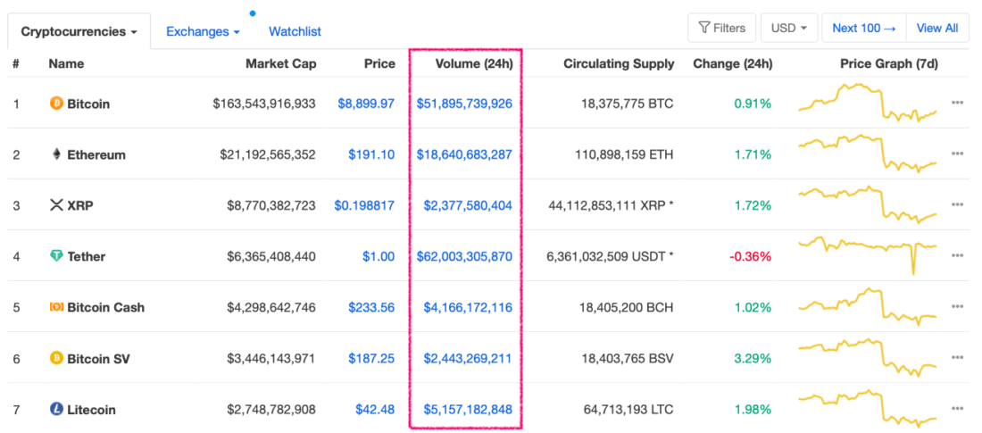 Торговые объёмы топовых криптовалют 