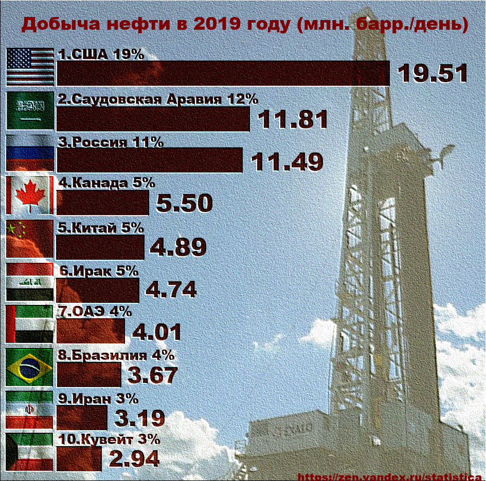 Страны добывающие нефть. Страны Лидеры по добыче нефти 2020. 10 Стран по добыче нефти 2020. Лидеры по добыче нефти в мире 2020. Топ 10 стран мира по добыче нефти