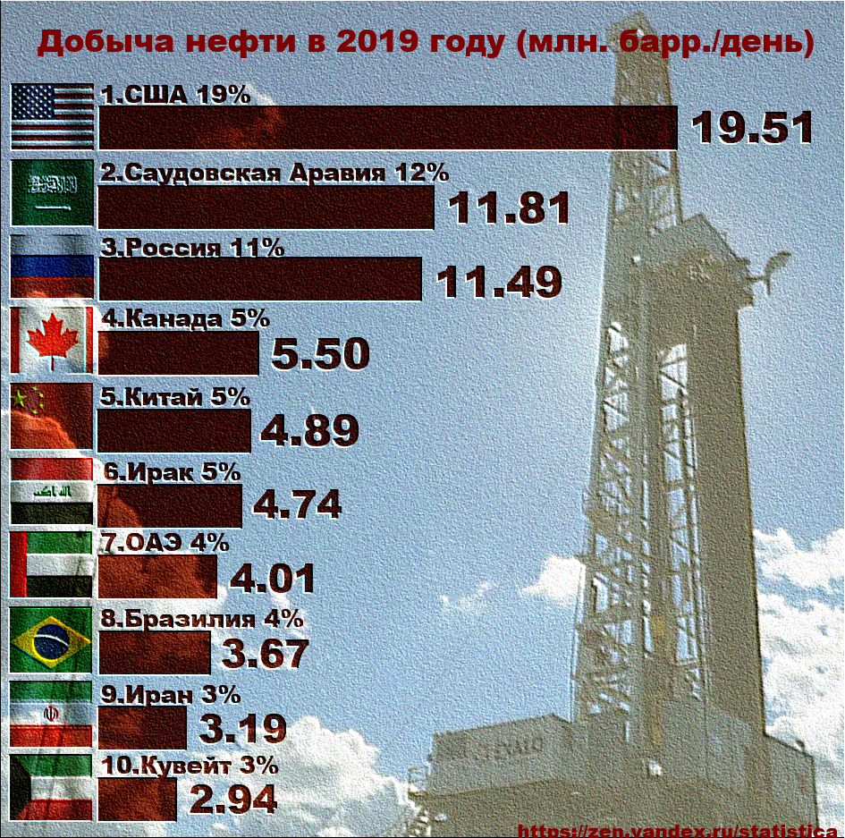 Страны входящие в тройку крупнейших нефтедобывающих стран. Страны Лидеры по добыче нефти 2020. 10 Стран по добыче нефти 2020. Лидеры по добыче нефти в мире 2020. Топ 10 стран мира по добыче нефти.