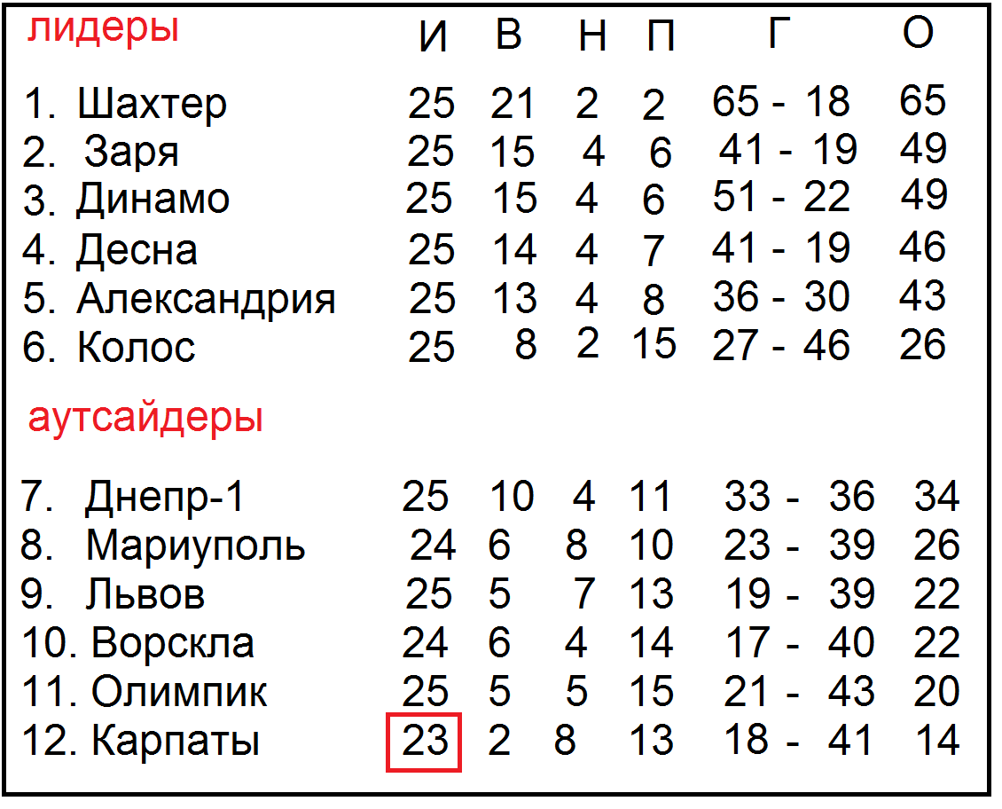 Чемпионат Украины по футболу. УПЛ. 25 тур. Таблица, результаты, расписание,  бомбардиры. | Алекс Спортивный * Футбол | Дзен