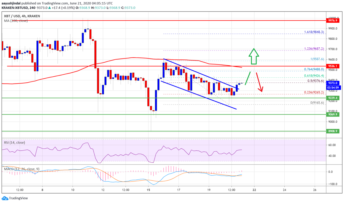 Технические индикаторы: 4-часовой MACD для BTC / USD медленно растет в бычьей зоне; Индекс относительной силы (RSI) в настоящее время чуть выше уровня 50.