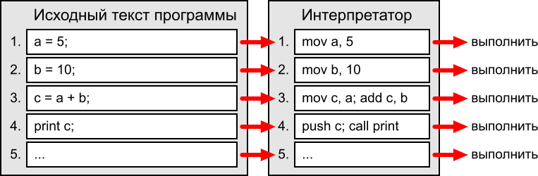 Трансляторы программ: Компиляторы и интерпретаторы | ZDG | Дзен