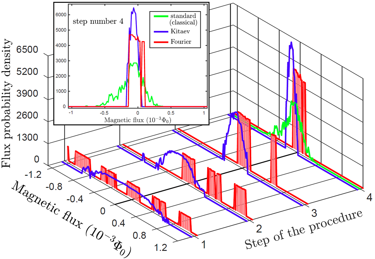 Результат эксперимента по измерению  магнитного поля с помощью разных квантовых алгоритмов оценки фазы  (красная и синяя кривая) и с помощью классического алгоритма (зеленая  кривая). Видно, что за квантовые алгоритмы точнее определяют значение  магнитного поля. S. Danilin, A.V. Lebedev, A. Vepsalainen, G. B. Lesovik, G. Blatter, and G. S. Paraoanu / npj Quantum Information, 2018