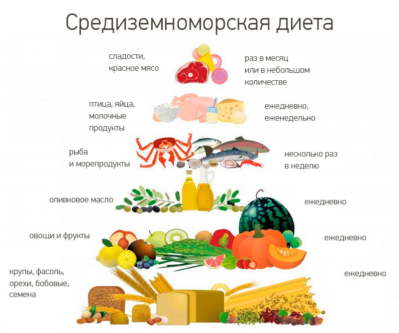 Содержание разных продуктов в средиземноморской диете.