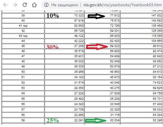 Скрин с сайта института статистики Камбоджи