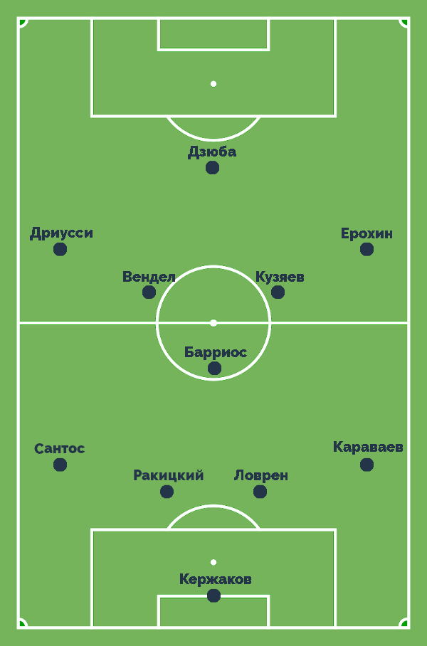 Стартовый состав Зенита