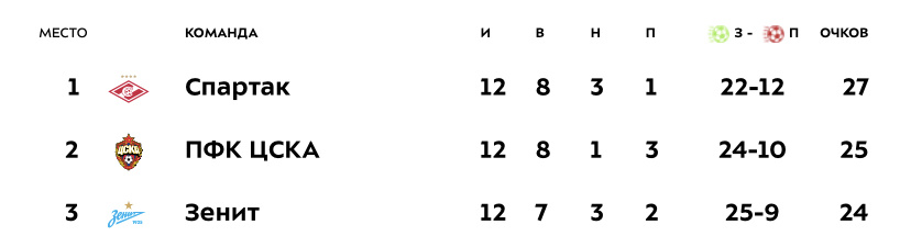 официальный сайт Российской Премьер-Лиги, www.premierliga.ru