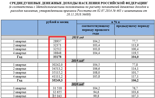 Среднедушевые денежные доходы населения России за 2018-2020 года.