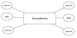 Рис.2 Message Broker архитектура