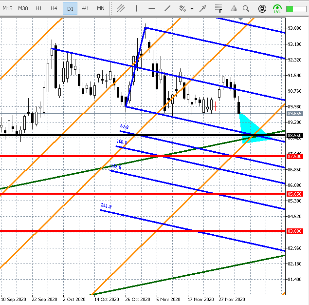 EUR/RUB Daily