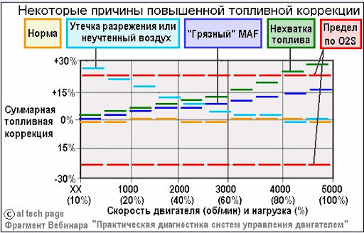 Корректировка топливных карт субару