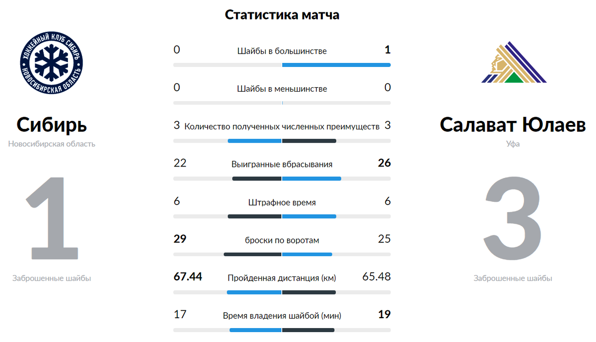 Статистика взята с официального сайта КХЛ - khl.ru