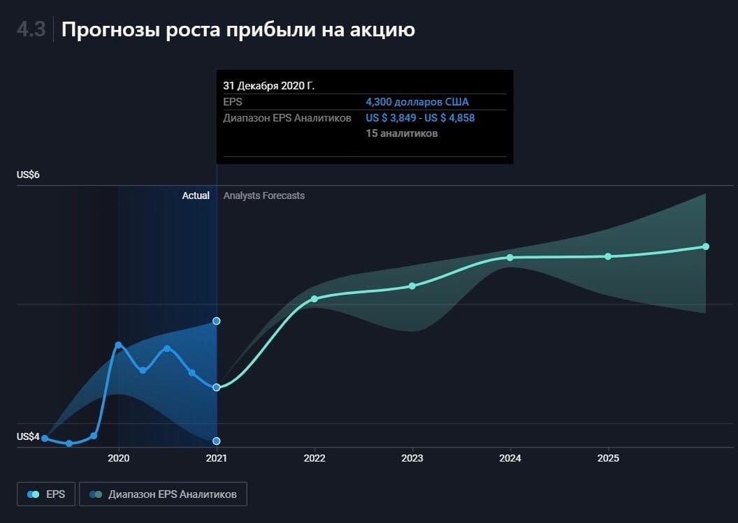 Ожидается что прибыль будет расти на 5.59% в год.