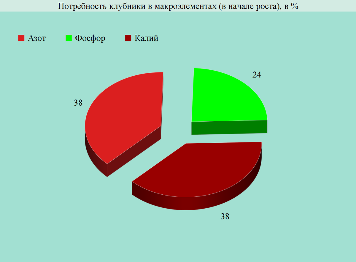 Потребность в основных макроэлементах в начале роста