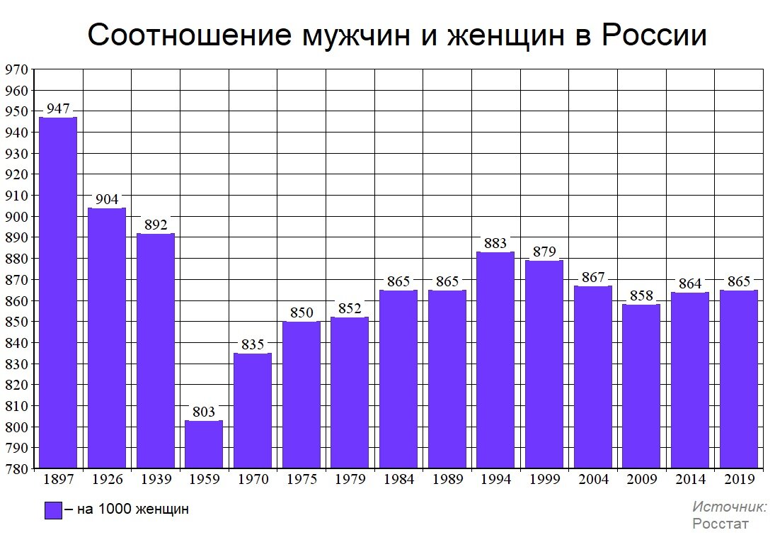 Численность женского населения. Соотношение мужчин и женщин. Соотношение мужчин и женщин в РФ. Соотношение количества мужчин и женщин в России. Количество мужчин и женщин в России.