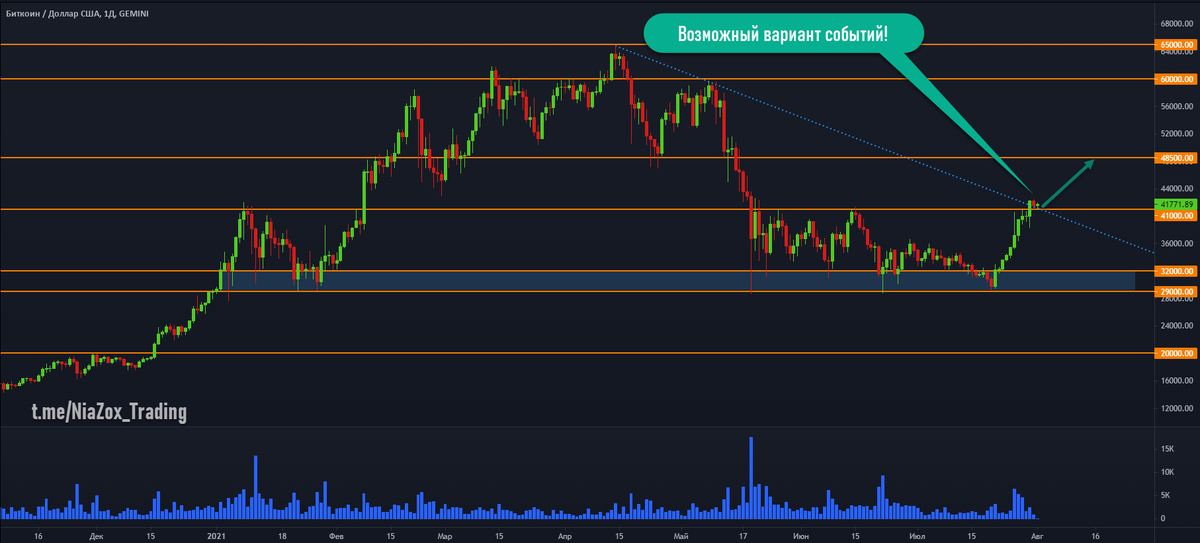 Дневной график криптовалюты «Биткоин»