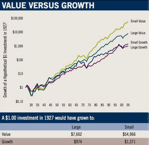 Value-Small: 15.0% годовых
Value-Large: 12.1% годовых
Growth-Small: 9.7% годовых
Growth-Large: 9.2% годовых