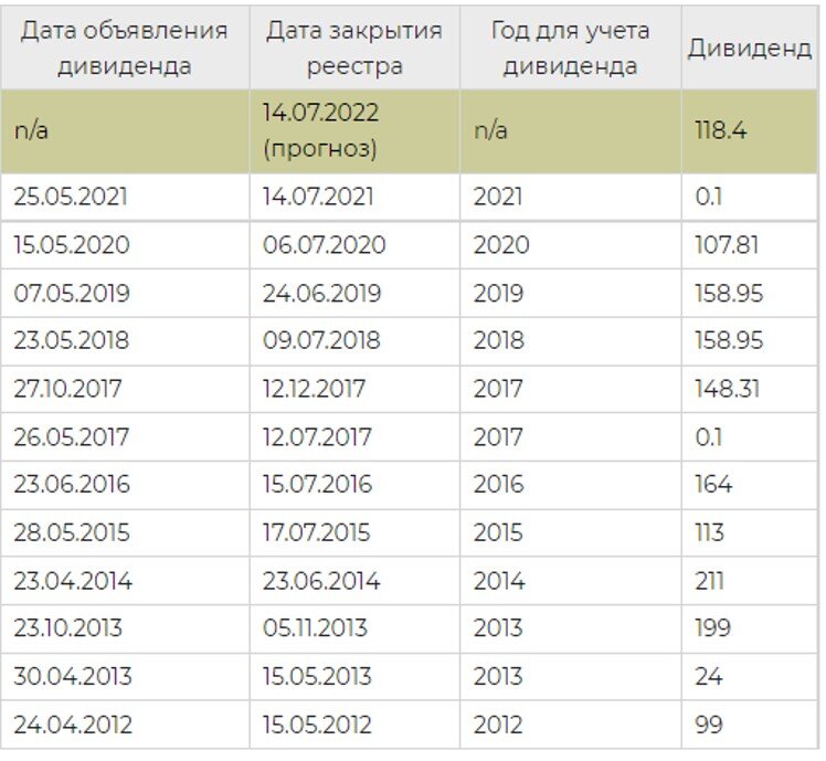 Транснефть дивиденды в 2024 когда объявят. Дивиденды российских компаний в 2023. Дивиденды 2024. Дивиденды российских компаний в 2024. Дивидендные акции 2024