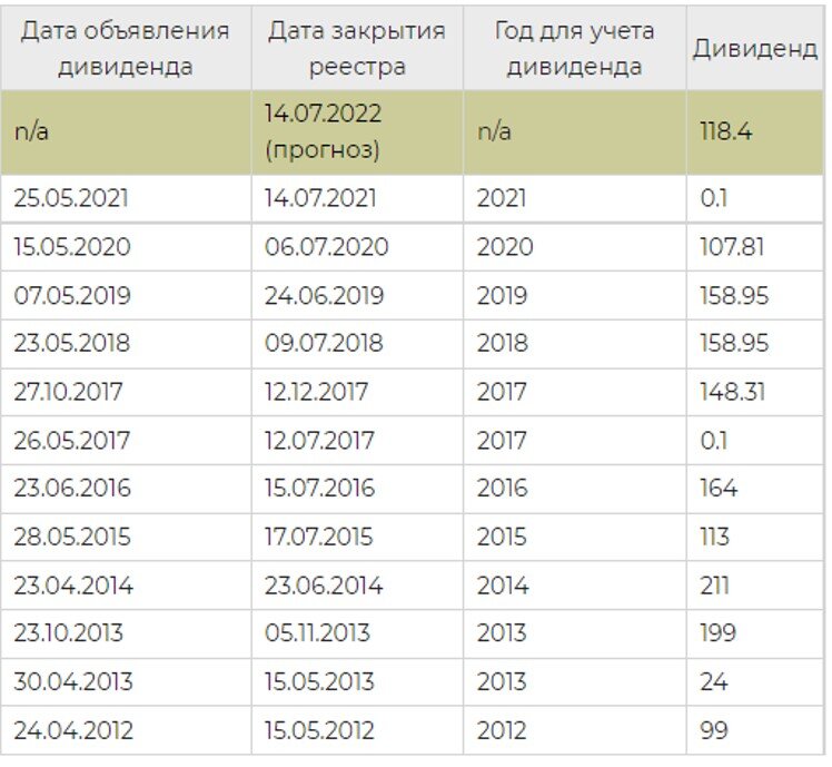 Календарь дивидендов в 2024 году