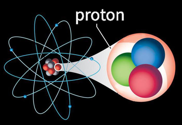 Электрон протон физика. Протон элементарная частица. Протон картинка. Изображение Протона. Протон физика.