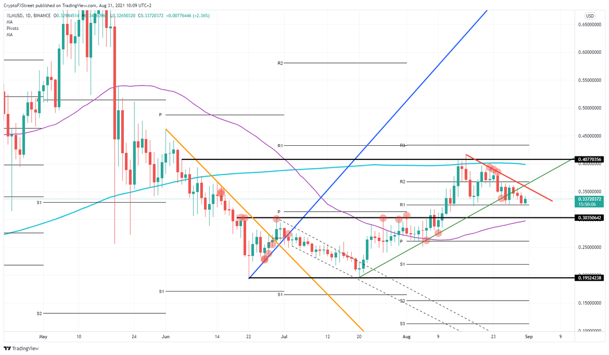 Дневной график XLM / USD 