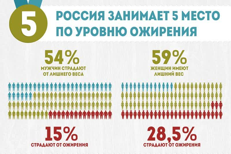 статистика ожирения в мире 2020. статистика воз по ожирению. статистика ожирения в россии 2020. ожирение 2021. лишний вес статистика по странам.