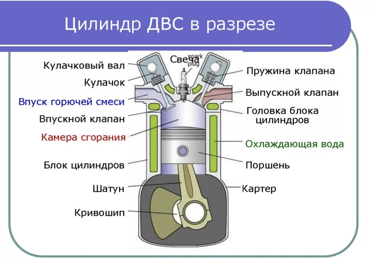 Устройство двигателя внутреннего сгорания. Автомобильный двигатель схема. Принцип работы ДВС схема. Четырёхтактный двигатель внутреннего сгорания в разрезе. Устройство цилиндра ДВС.