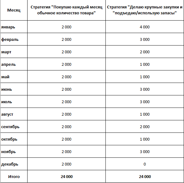Обычно при импульсивных "крупных" закупках покупается много лишнего, часть из этих продуктов просто портится от длительного хранения. Поэтому чаще всего стратегия "подъедания запасов" именно относительно продуктов недлительного хранения (мясо, рыба, яица, молочка) оказывается и вовсе убыточной по сравнению с одинаковой регулярностью совершения покупок.