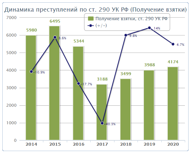На графике видит что в 2017 году большой упадок преступлений(взятка), и мгновенный рост и с 2019 года. С чем это связано, сказать не могу.