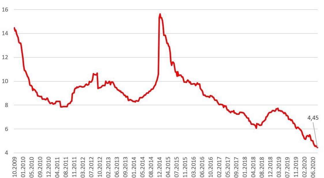 Средняя максимальная ставка в топ10 банках России (2009-2020 гг).