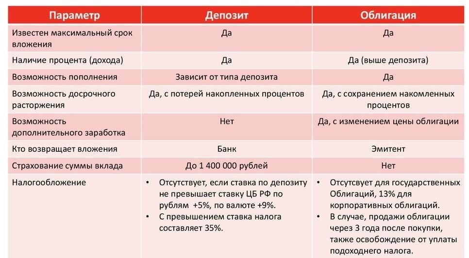 Отличие от вклада