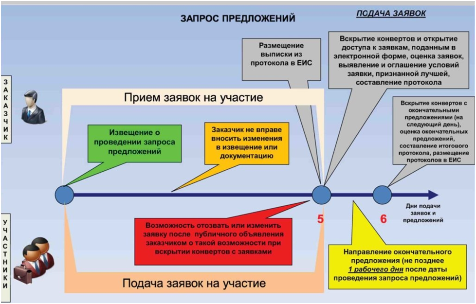 Электронные котировки по 44 фз сроки. Запрос предложений по 44 ФЗ схема. Порядок проведения запроса предложений. Сроки проведения запроса предложений. Процедура проведения запроса предложений