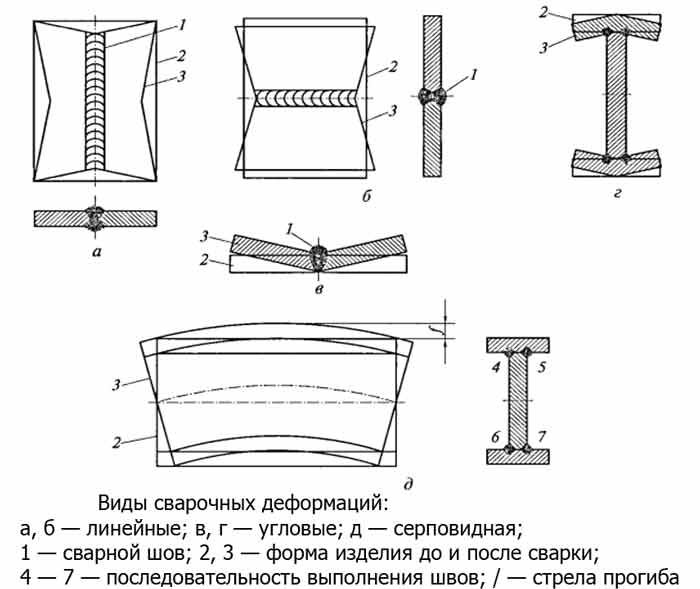 Схема образования напряжений и деформаций при сварке