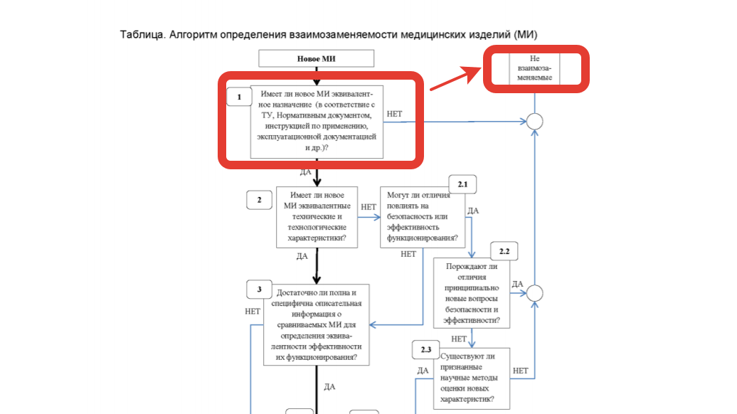 Из этой таблицы понятно, что данные зонды не могут быть  признаны взаимозаменяемыми, так как в ТУ прописаны разные области применения - у урогенитальных зондов не указывается возможность использования в зонах ротоглотки и носоглотки, а только в урогенитальной зоне.

