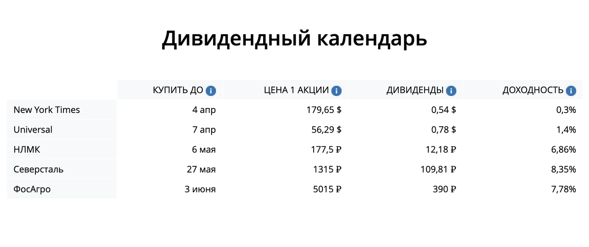 На сайте Finam.ru можно посмотреть дивидендный календарь, чтобы понять, когда лучше всего покупать акции конкретной компании