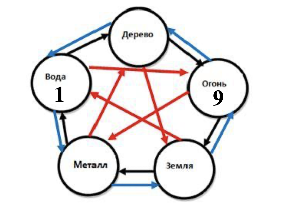 Круг созидания (синяя стрелочка). Звезда 1 -это стихия Воды, звезда 9 - это стихия Огня.