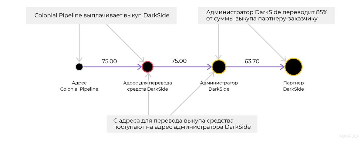 Схема движения 75 BTC от Colonial Pipeline к партнерам DarkSide