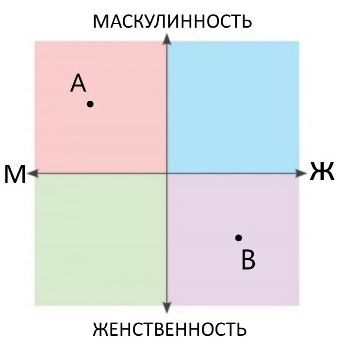 Один из примеров идеального притяжения. Под точками A и B обозначены два человека. 