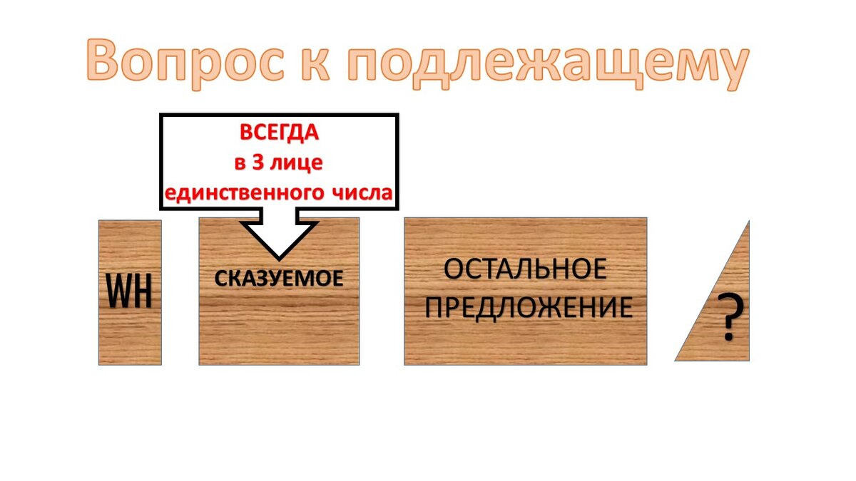 Особенности вопроса к подлежащему в английском языке | Сказочно Простой  Английский (СПА) | Дзен