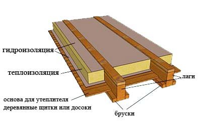 Лучшие решения для утепления полов в доме