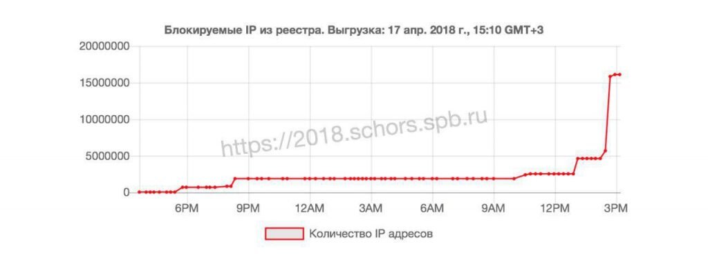 Количестово сайтов в росси. Количество заблокированных. Количество заблокированных. Статистика блокировок сайтов. Блок для статистики.