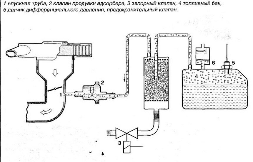 схема подключения клапана адсорбера. электрическая схема подключения клапана адсорбера. лансер 8 схема вентиляции топливного бака. схема подключения клапана адсорбера. лада калина 2 клапан продувки адсорбера.