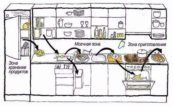 Корректное зонирование кухонного пространства