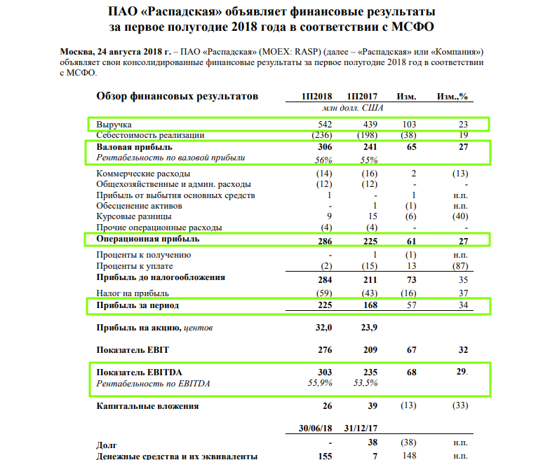 Расход мсфо. Проценты к уплате в МСФО. Коммерческие расходы в МСФО. ПАО Распадская финансовые Результаты отчет. Компания ПАО «Распадская».